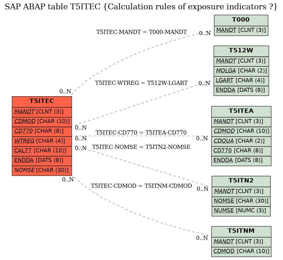 E-R Diagram for table T5ITEC (Calculation rules of exposure indicators ?)