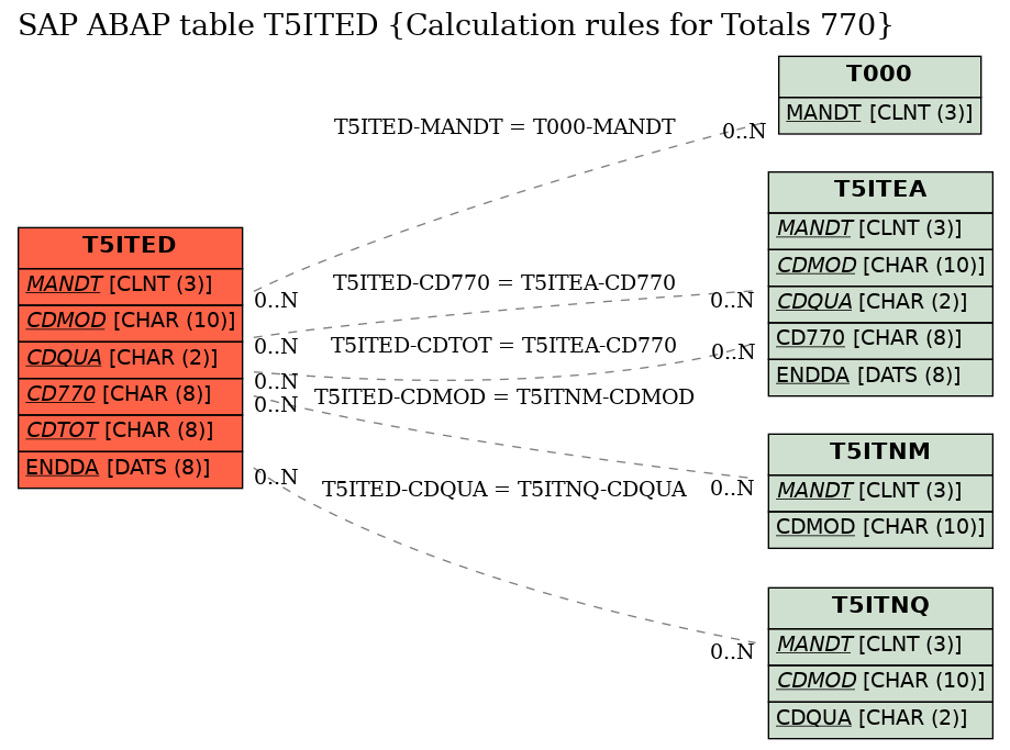 E-R Diagram for table T5ITED (Calculation rules for Totals 770)