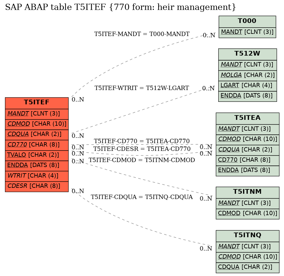 E-R Diagram for table T5ITEF (770 form: heir management)