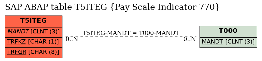 E-R Diagram for table T5ITEG (Pay Scale Indicator 770)