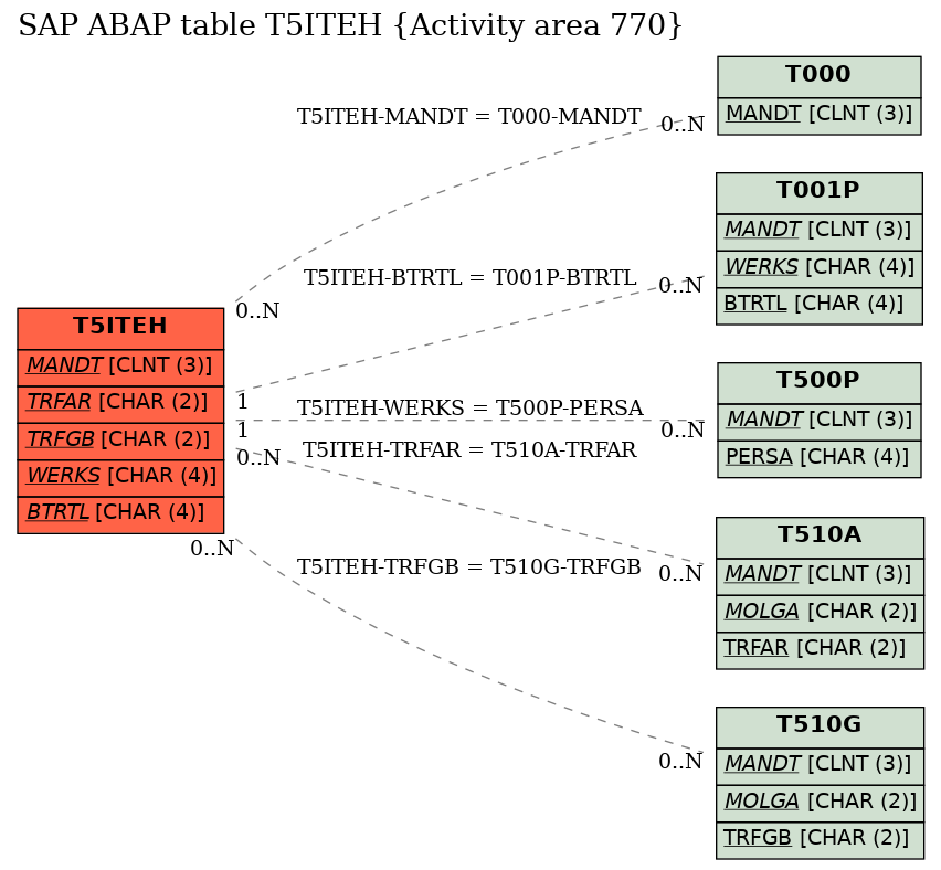 E-R Diagram for table T5ITEH (Activity area 770)