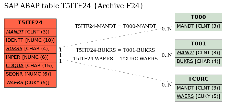 E-R Diagram for table T5ITF24 (Archive F24)