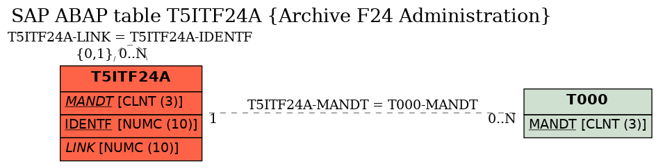 E-R Diagram for table T5ITF24A (Archive F24 Administration)