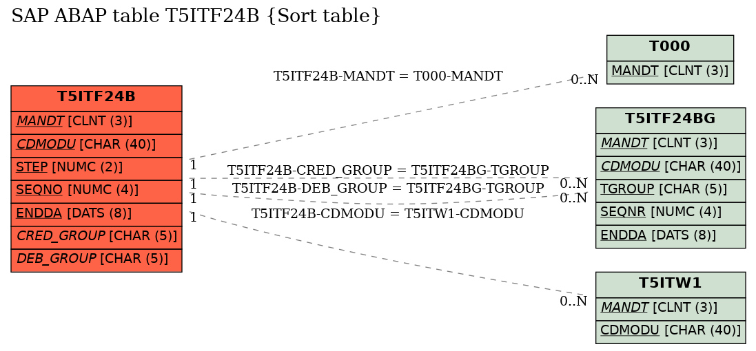 E-R Diagram for table T5ITF24B (Sort table)