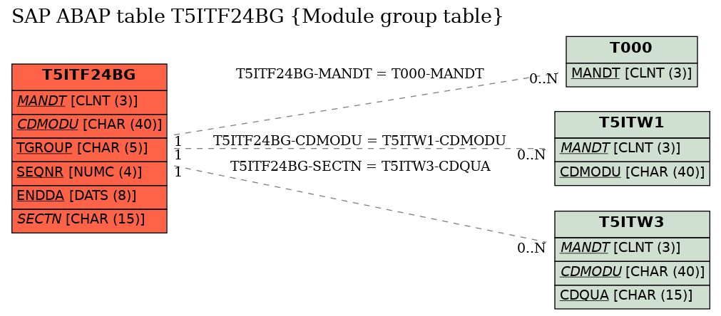 E-R Diagram for table T5ITF24BG (Module group table)