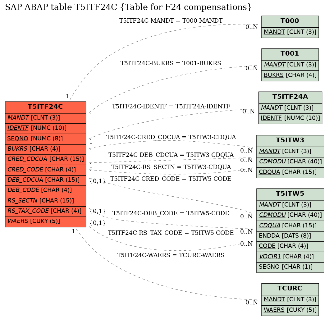 E-R Diagram for table T5ITF24C (Table for F24 compensations)