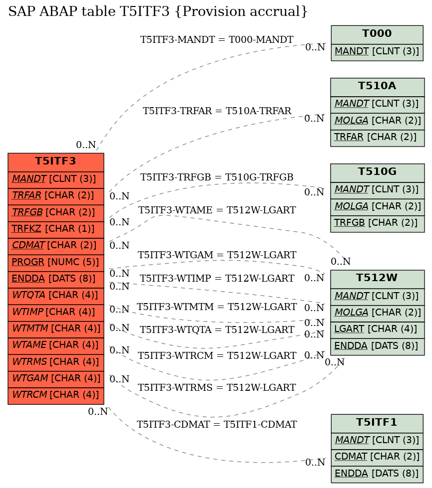 E-R Diagram for table T5ITF3 (Provision accrual)