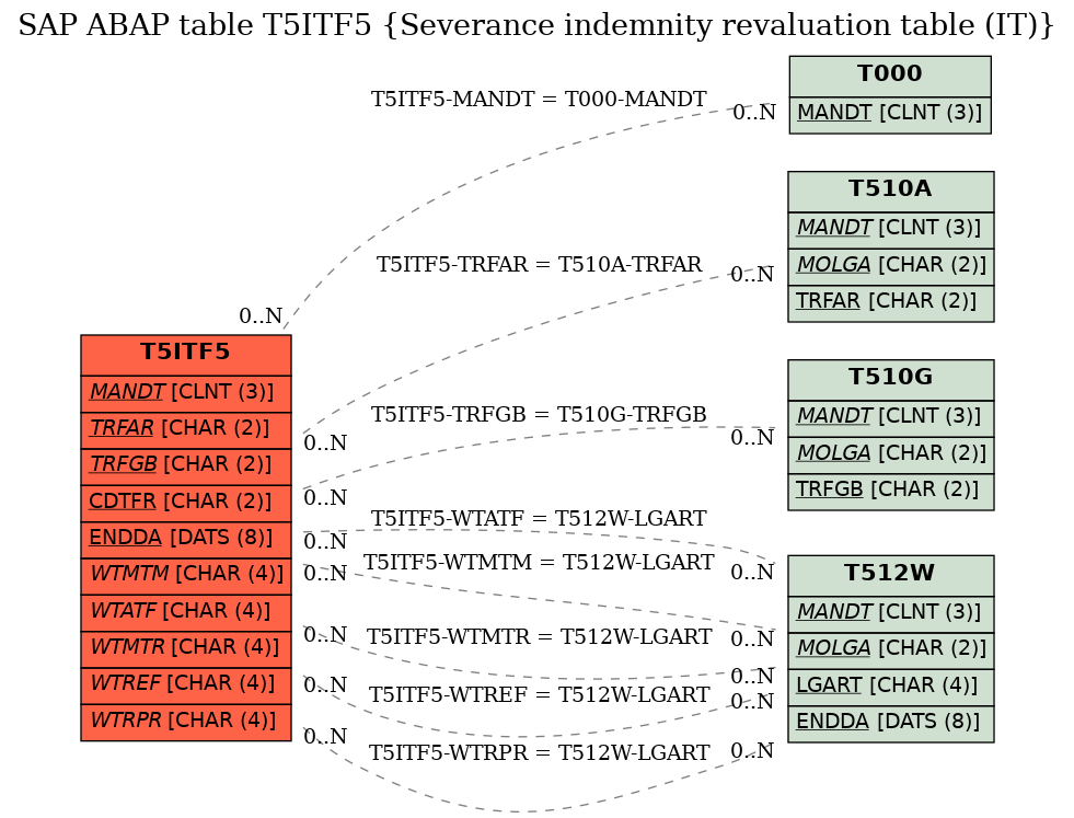 E-R Diagram for table T5ITF5 (Severance indemnity revaluation table (IT))