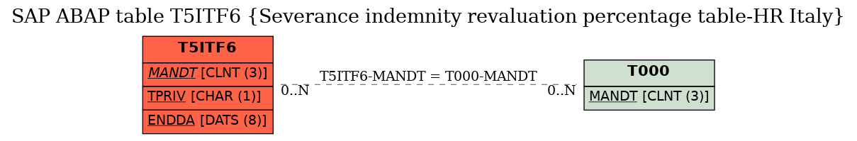 E-R Diagram for table T5ITF6 (Severance indemnity revaluation percentage table-HR Italy)