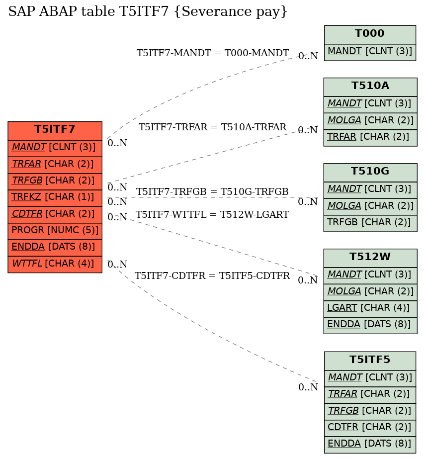 E-R Diagram for table T5ITF7 (Severance pay)