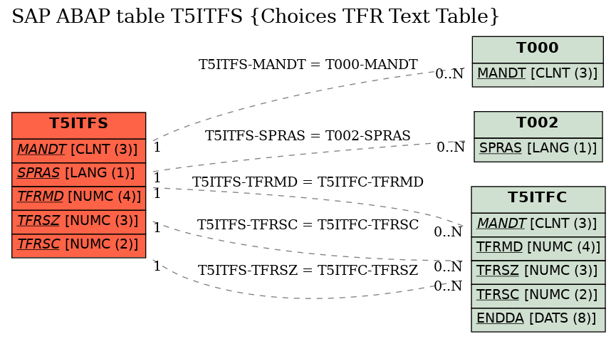 E-R Diagram for table T5ITFS (Choices TFR Text Table)