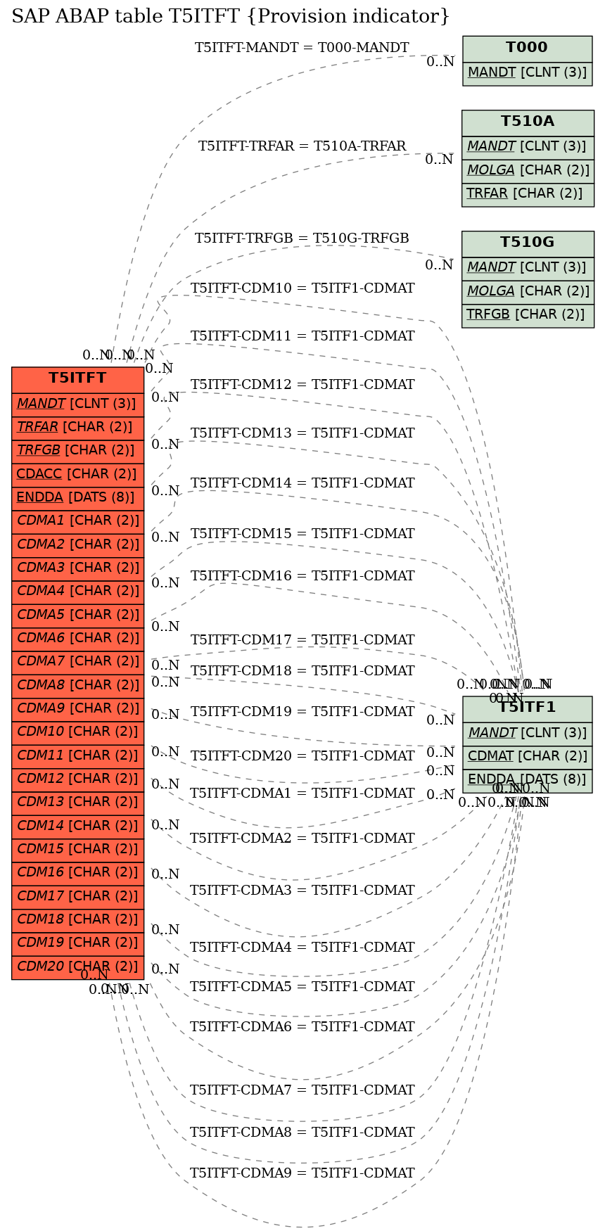 E-R Diagram for table T5ITFT (Provision indicator)