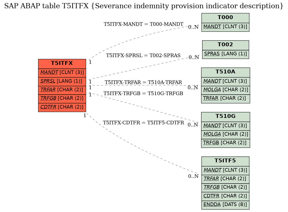 E-R Diagram for table T5ITFX (Severance indemnity provision indicator description)