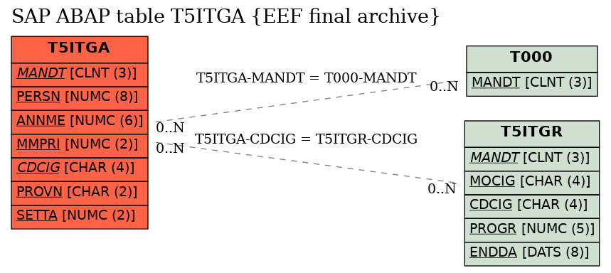 E-R Diagram for table T5ITGA (EEF final archive)