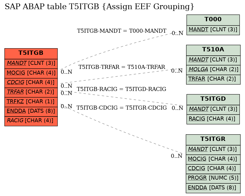 E-R Diagram for table T5ITGB (Assign EEF Grouping)