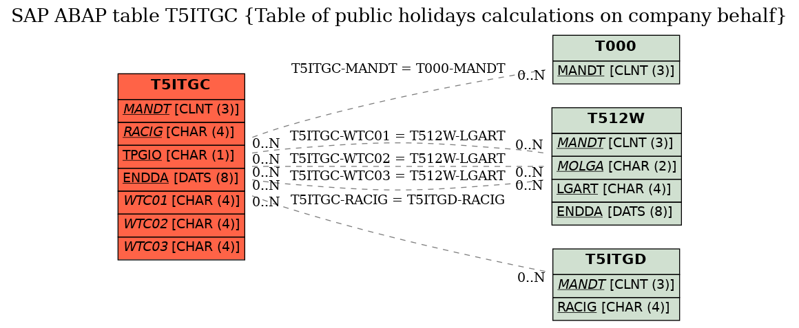 E-R Diagram for table T5ITGC (Table of public holidays calculations on company behalf)