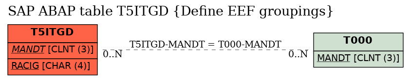 E-R Diagram for table T5ITGD (Define EEF groupings)