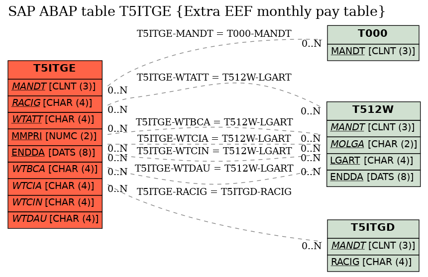 E-R Diagram for table T5ITGE (Extra EEF monthly pay table)