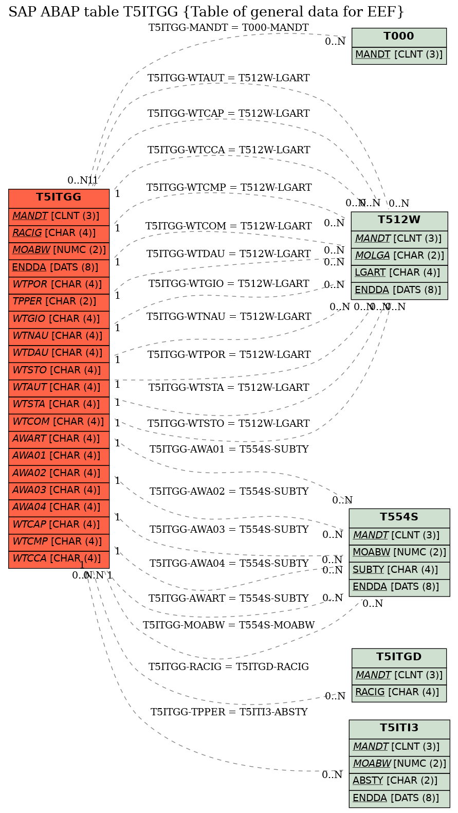 E-R Diagram for table T5ITGG (Table of general data for EEF)