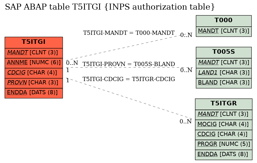 E-R Diagram for table T5ITGI (INPS authorization table)