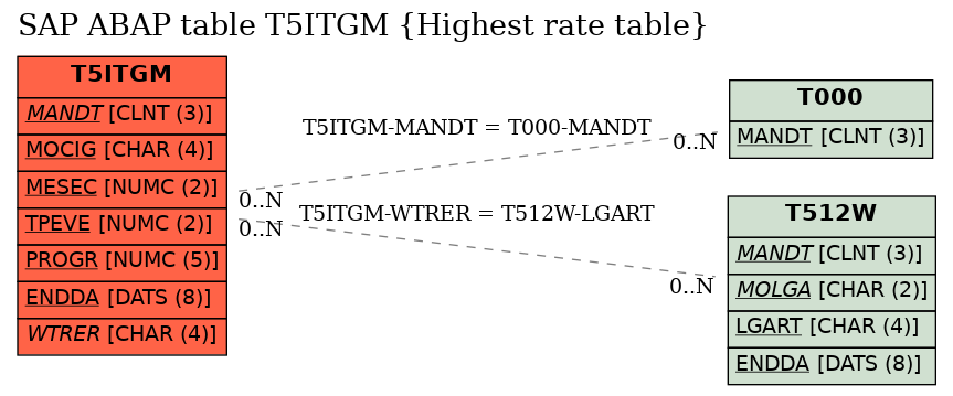 E-R Diagram for table T5ITGM (Highest rate table)