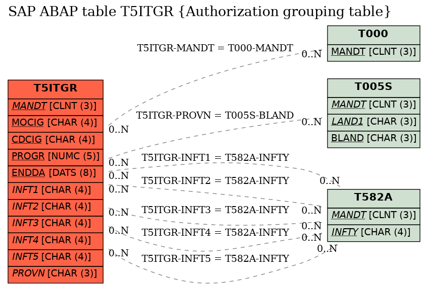 E-R Diagram for table T5ITGR (Authorization grouping table)