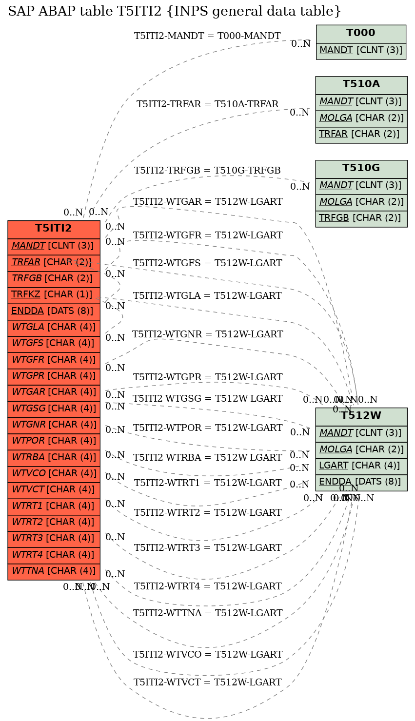 E-R Diagram for table T5ITI2 (INPS general data table)