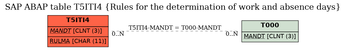 E-R Diagram for table T5ITI4 (Rules for the determination of work and absence days)