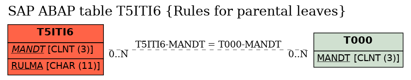 E-R Diagram for table T5ITI6 (Rules for parental leaves)