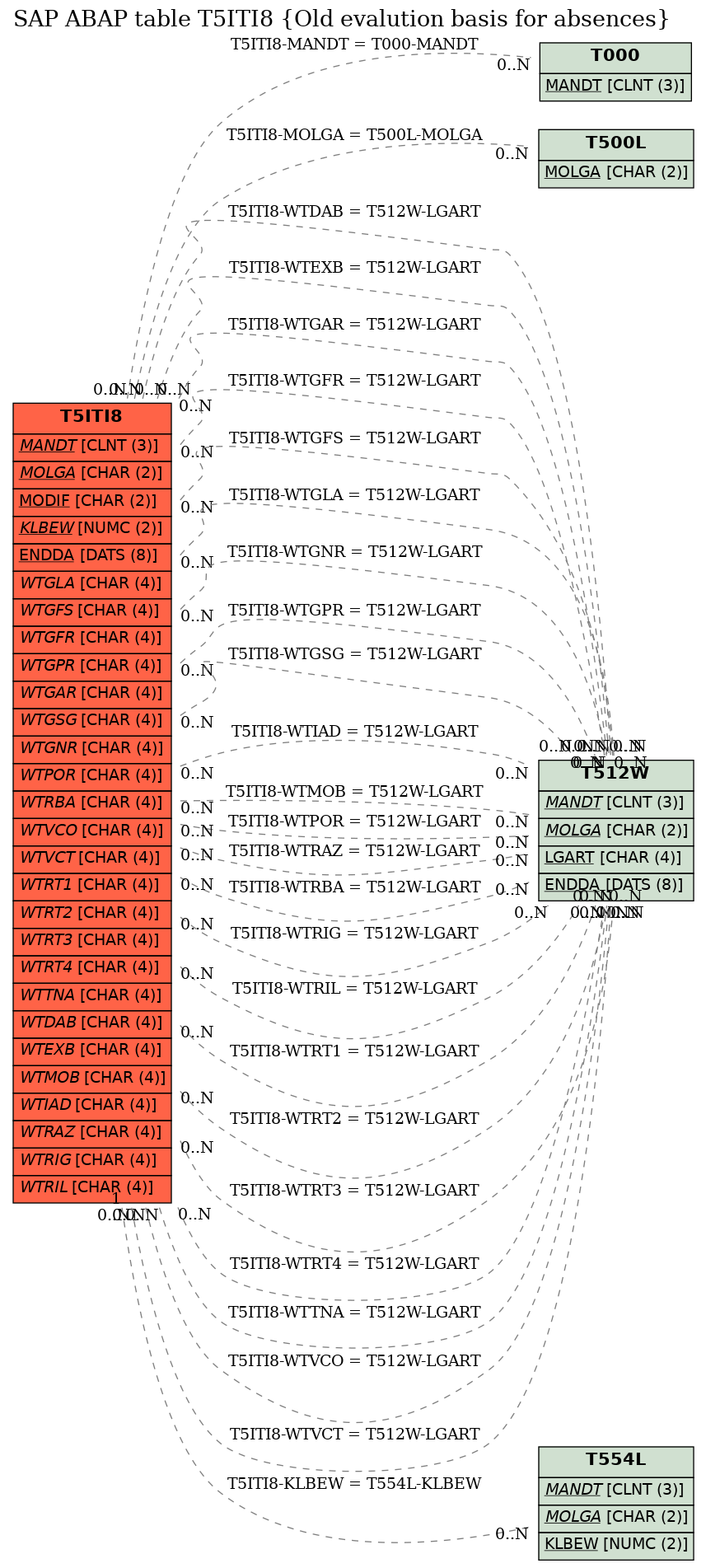 E-R Diagram for table T5ITI8 (Old evalution basis for absences)