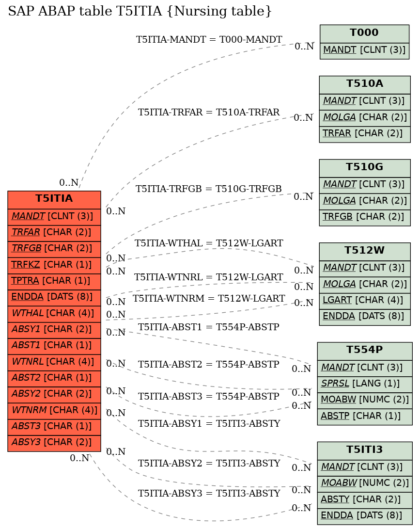 E-R Diagram for table T5ITIA (Nursing table)