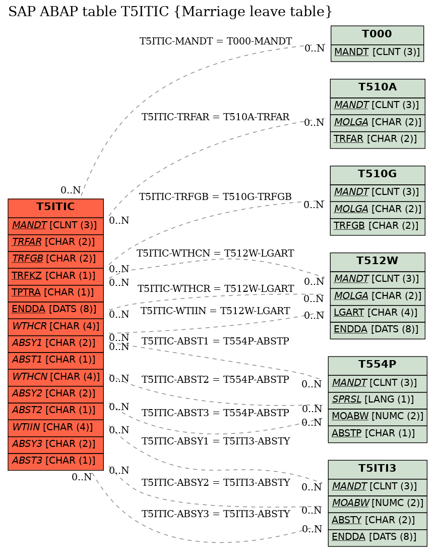 E-R Diagram for table T5ITIC (Marriage leave table)
