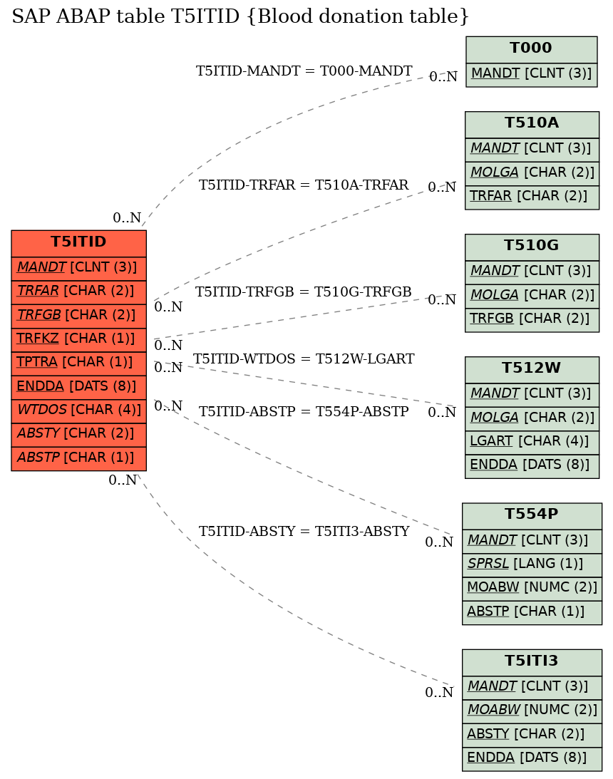 E-R Diagram for table T5ITID (Blood donation table)