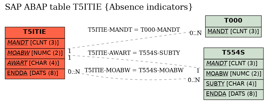 E-R Diagram for table T5ITIE (Absence indicators)