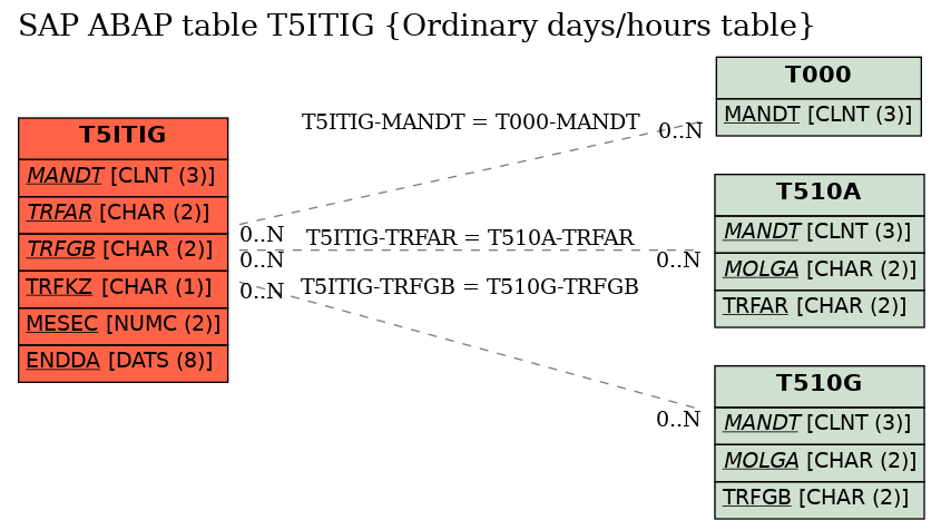 E-R Diagram for table T5ITIG (Ordinary days/hours table)