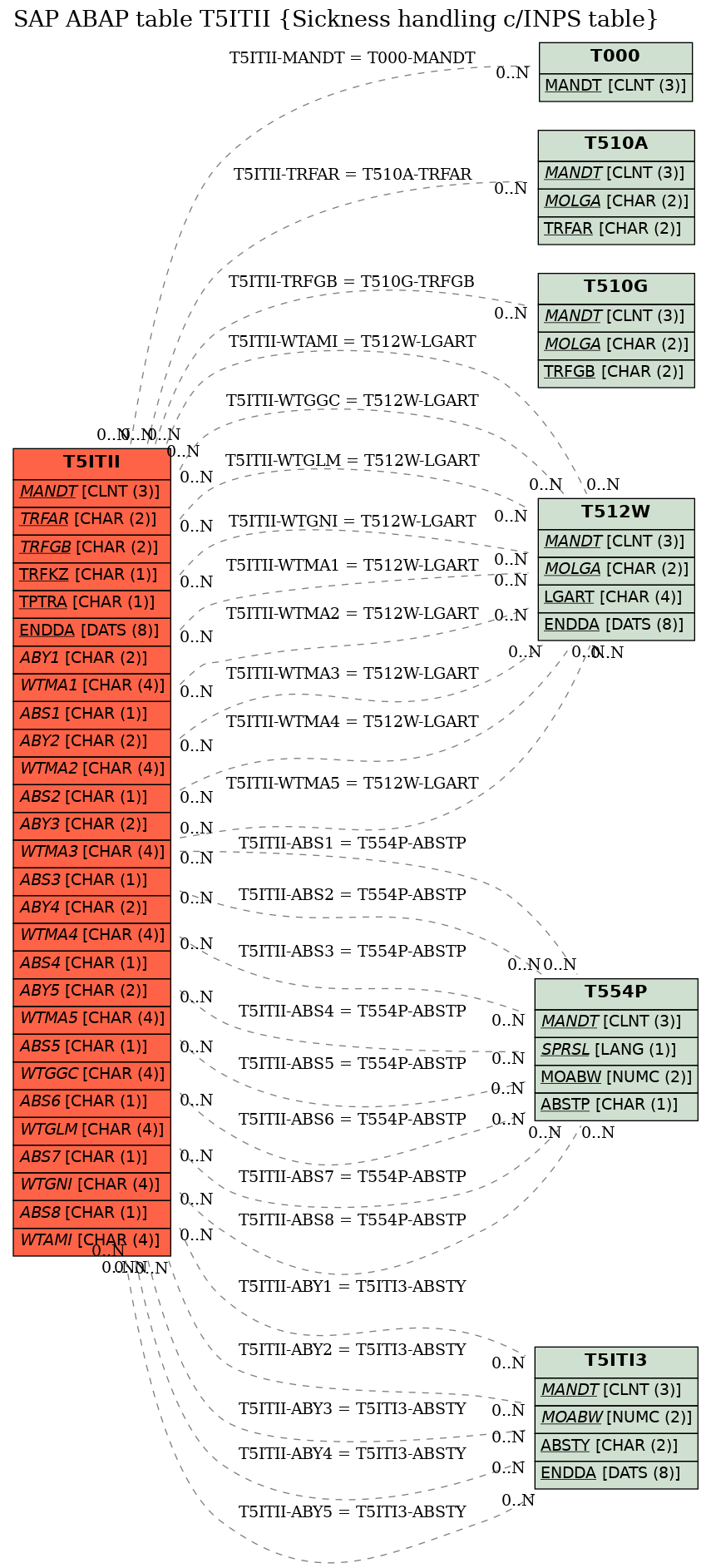 E-R Diagram for table T5ITII (Sickness handling c/INPS table)