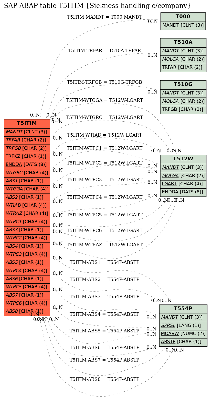 E-R Diagram for table T5ITIM (Sickness handling c/company)