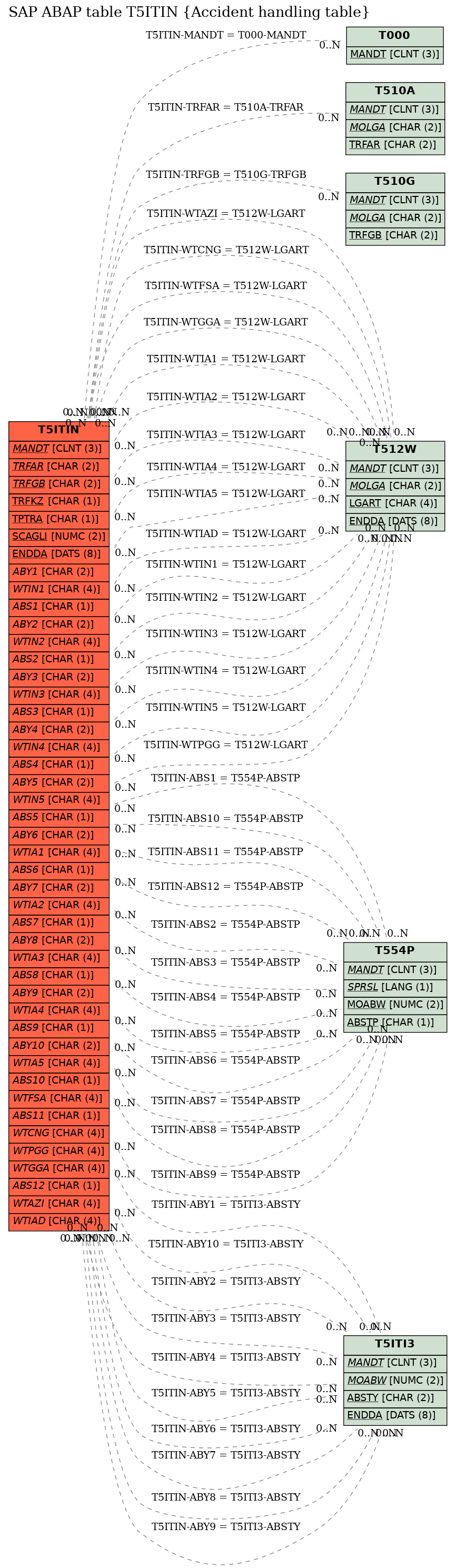 E-R Diagram for table T5ITIN (Accident handling table)