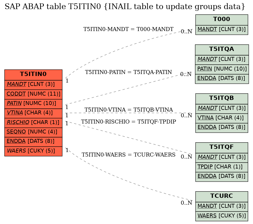 E-R Diagram for table T5ITIN0 (INAIL table to update groups data)