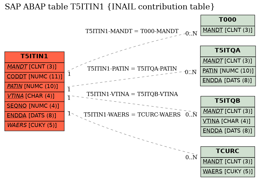 E-R Diagram for table T5ITIN1 (INAIL contribution table)