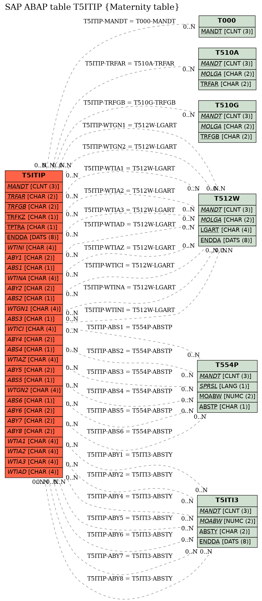 E-R Diagram for table T5ITIP (Maternity table)