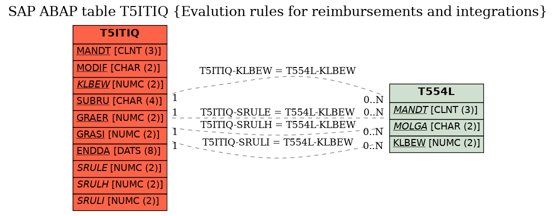 E-R Diagram for table T5ITIQ (Evalution rules for reimbursements and integrations)