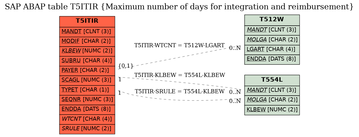 E-R Diagram for table T5ITIR (Maximum number of days for integration and reimbursement)