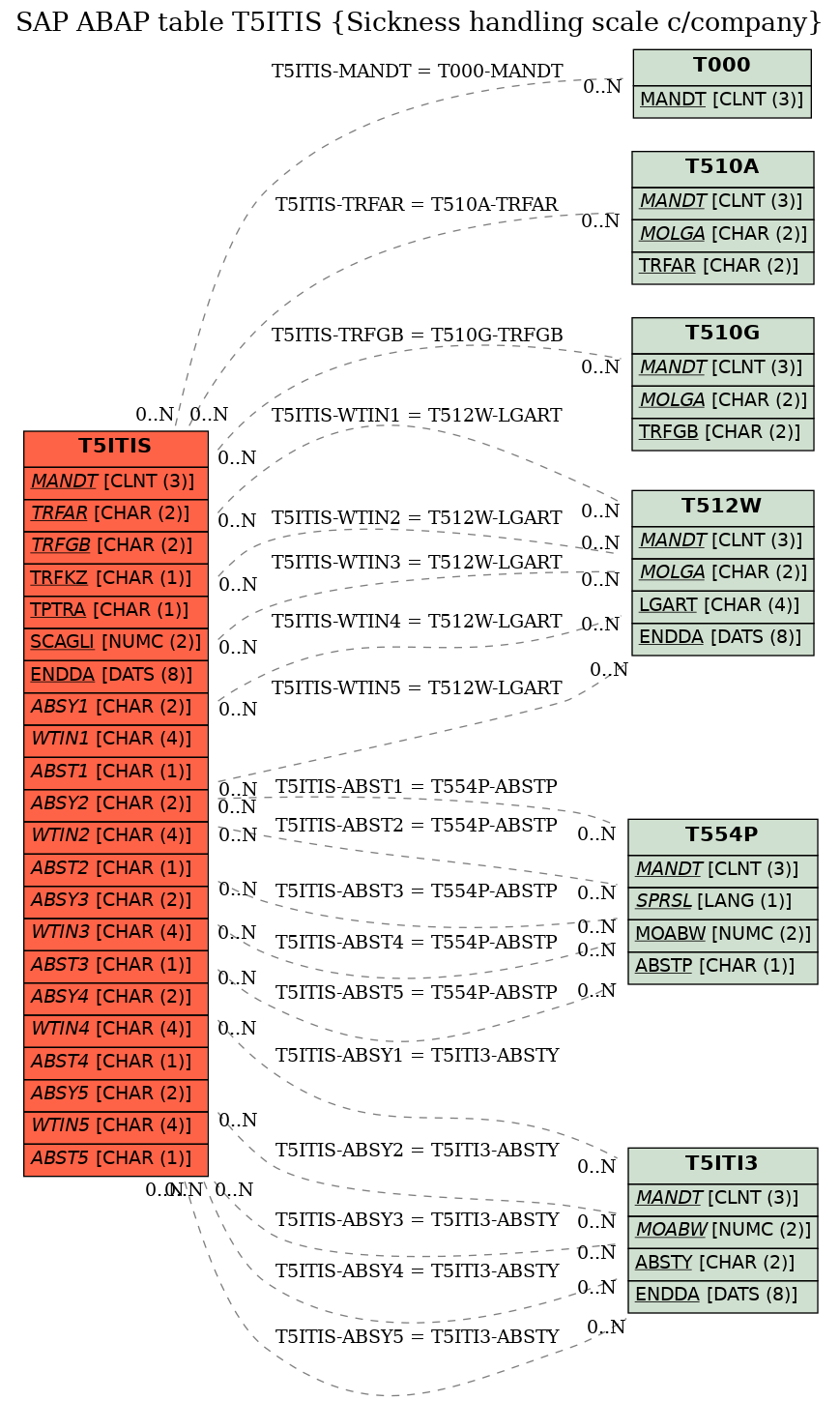 E-R Diagram for table T5ITIS (Sickness handling scale c/company)