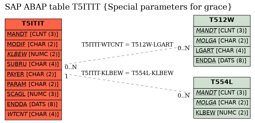 E-R Diagram for table T5ITIT (Special parameters for grace)