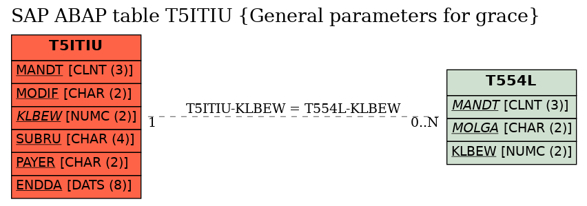 E-R Diagram for table T5ITIU (General parameters for grace)