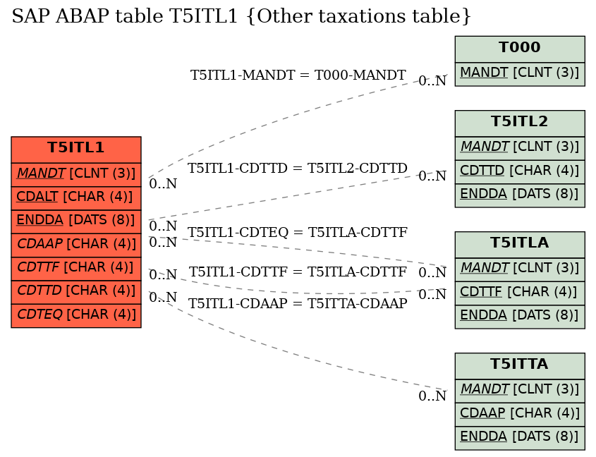 E-R Diagram for table T5ITL1 (Other taxations table)