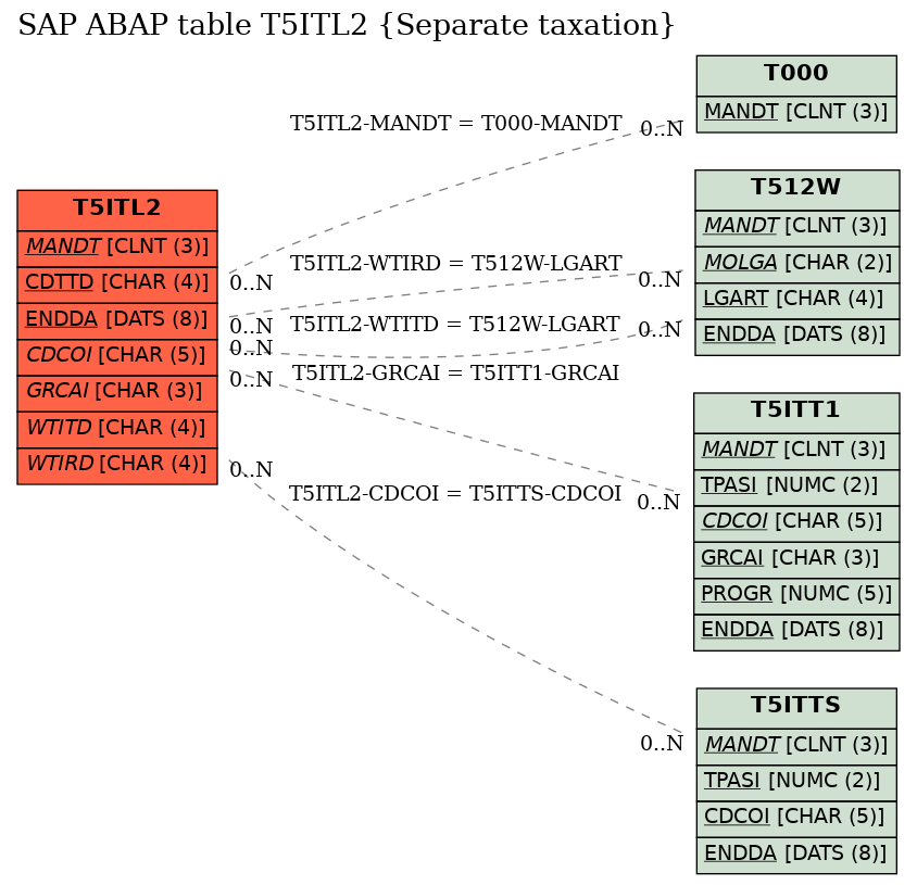 E-R Diagram for table T5ITL2 (Separate taxation)