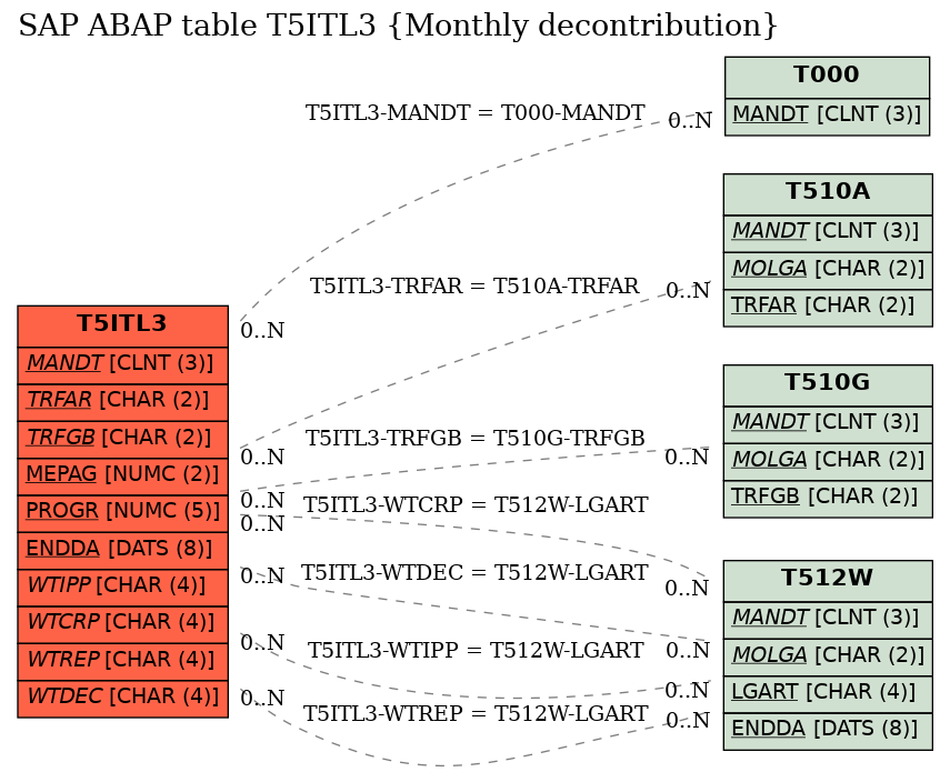 E-R Diagram for table T5ITL3 (Monthly decontribution)