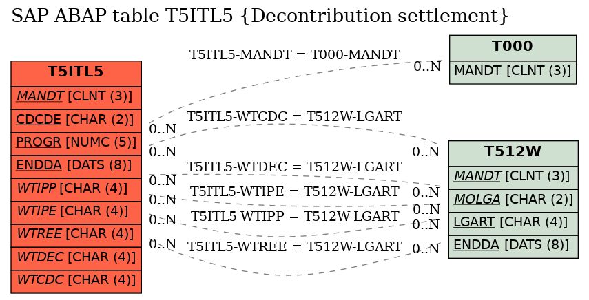 E-R Diagram for table T5ITL5 (Decontribution settlement)